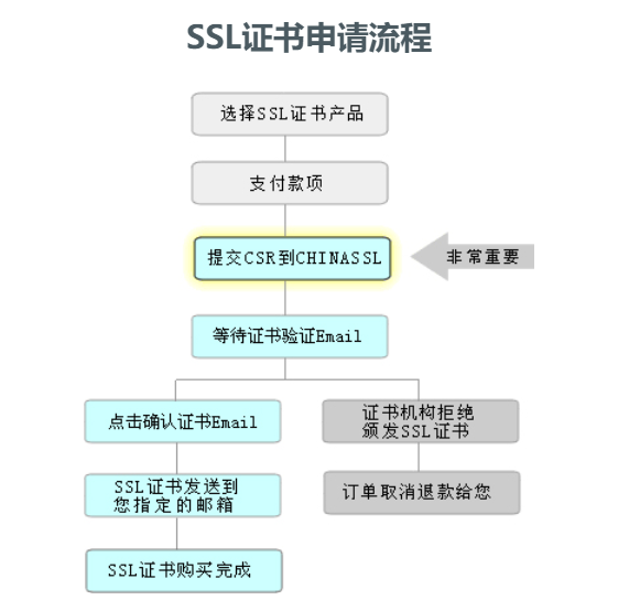 SSL证书申请流程图解