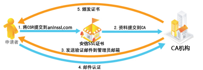 SSL证书申请流程图