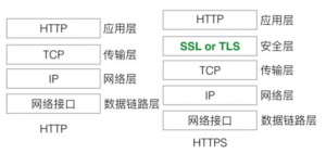 HTTP和HTTPS区别