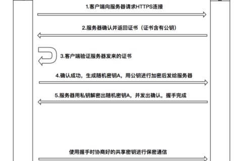 SSL认证过程解读 SSL证书验证原理