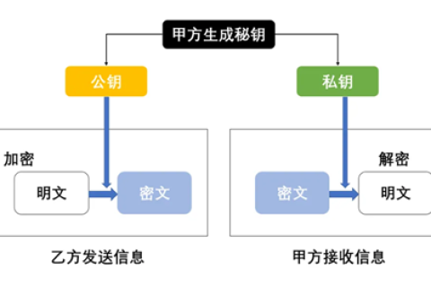 SSL证书中的非对称加密是什么