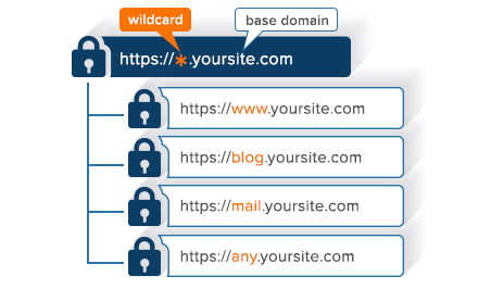 Comodo Essential SSL Wildcard